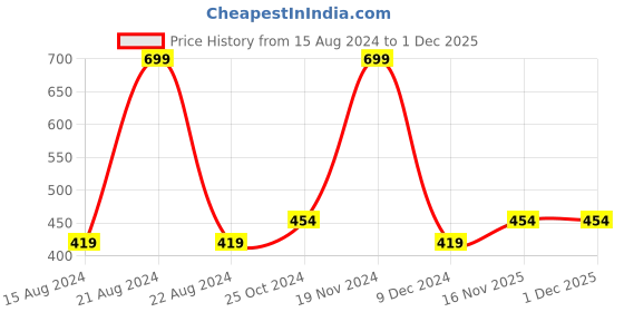 tatacliq.com Octave Kids Mustard Cotton Printed T-Shirt octave Price History Graph from 15 Aug 2024 to 30 Nov 2025