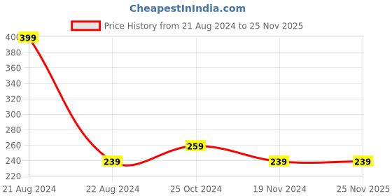 tatacliq.com Octave Kids Mustard Cotton Printed T-Shirt octave Price History Graph from 21 Aug 2024 to 25 Nov 2025