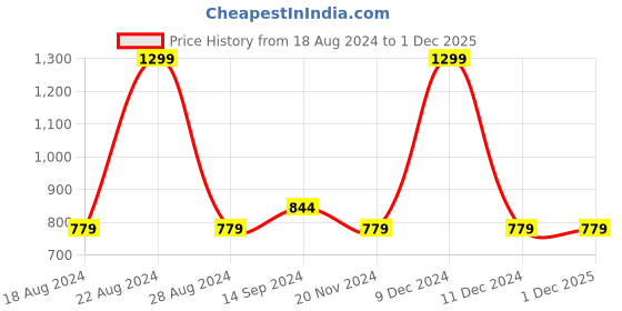 tatacliq.com Octave Kids Mustard Cotton Regular Fit Shirt octave Price History Graph from 18 Aug 2024 to 30 Nov 2025