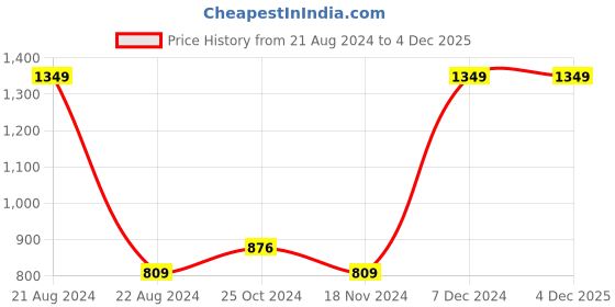 tatacliq.com Octave Kids Mustard Cotton Sweater octave Price History Graph from 21 Aug 2024 to 3 Dec 2025