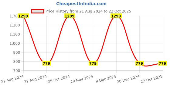tatacliq.com Octave Kids Mustard Printed Full Sleeves Sweatshirt octave Price History Graph from 21 Aug 2024 to 21 Oct 2025