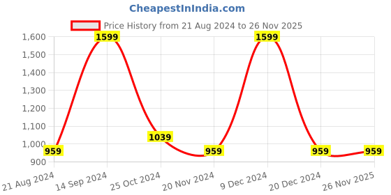 tatacliq.com Octave Kids Mustard Self Design Full Sleeves Sweater octave Price History Graph from 21 Aug 2024 to 25 Nov 2025