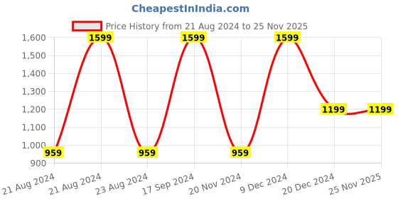 tatacliq.com Octave Kids Mustard Self Design Full Sleeves Sweater octave Price History Graph from 21 Aug 2024 to 25 Nov 2025