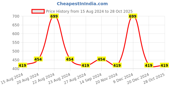 tatacliq.com Octave Kids Natural Melange Cotton Striped T-Shirt octave Price History Graph from 15 Aug 2024 to 28 Oct 2025