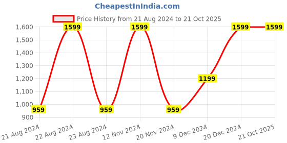 tatacliq.com Octave Kids Navy & Brown Striped Full Sleeves Sweater octave Price History Graph from 21 Aug 2024 to 19 Oct 2025
