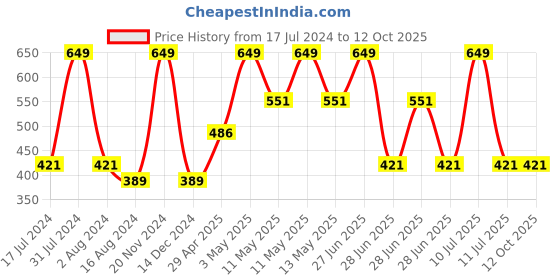 tatacliq.com Octave Kids Navy & Green Color Blocked T-Shirt octave Price History Graph from 17 Jul 2024 to 12 Oct 2025