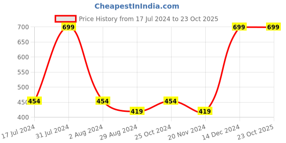 tatacliq.com Octave Kids Navy & Grey Cotton Printed T-Shirt octave Price History Graph from 17 Jul 2024 to 22 Oct 2025