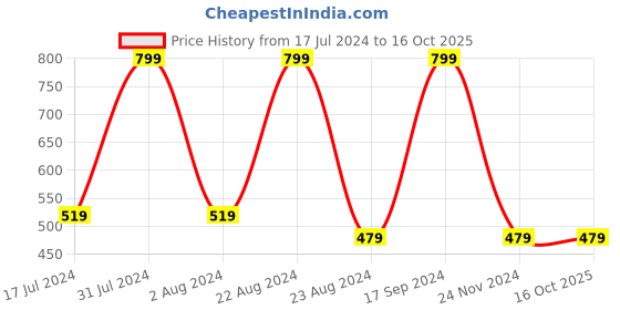 tatacliq.com Octave Kids Navy & White Color Block Full Sleeves T-Shirt octave Price History Graph from 17 Jul 2024 to 15 Oct 2025