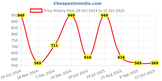 tatacliq.com Octave Kids Navy & White Color Block Full Sleeves T-Shirt octave Price History Graph from 29 Oct 2024 to 15 Oct 2025