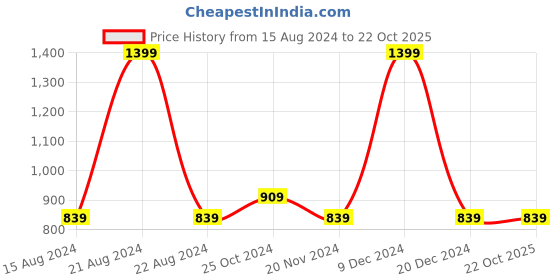 tatacliq.com Octave Kids Navy & White Cotton Striped Full Sleeves Shirt octave Price History Graph from 15 Aug 2024 to 22 Oct 2025