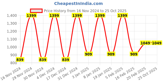 tatacliq.com Octave Kids Navy & White Cotton Striped Full Sleeves Shirt octave Price History Graph from 16 Nov 2024 to 25 Oct 2025