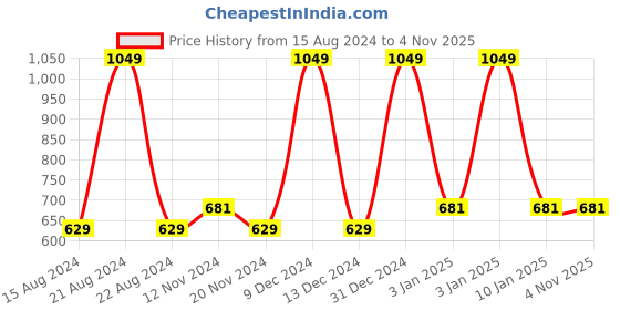 tatacliq.com Octave Kids Navy Color Block Pattern Sweatshirt octave Price History Graph from 15 Aug 2024 to 4 Nov 2025