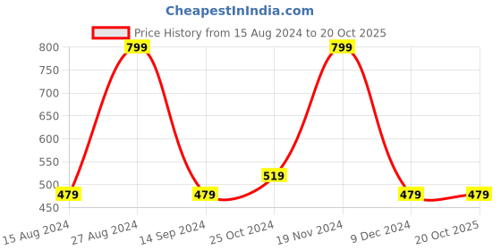 tatacliq.com Octave Kids Navy Cotton Color Block Pattern Polo T-Shirt octave Price History Graph from 15 Aug 2024 to 19 Oct 2025