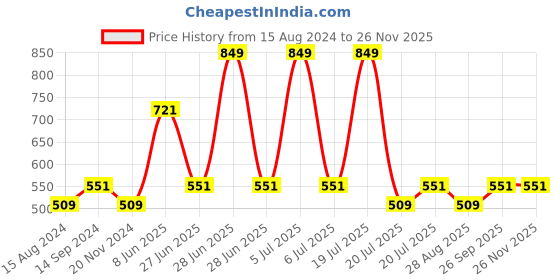 tatacliq.com Octave Kids Navy Cotton Color Block T-Shirt octave Price History Graph from 15 Aug 2024 to 25 Nov 2025