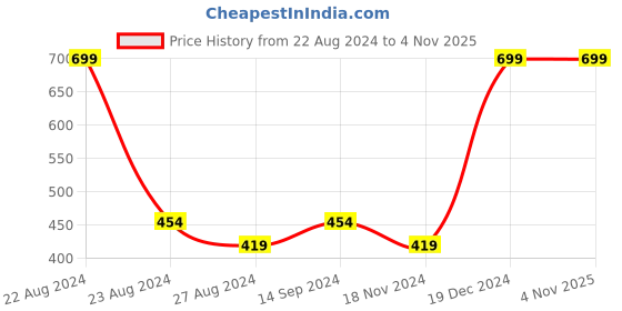 tatacliq.com Octave Kids Navy Cotton Color Block T-Shirt octave Price History Graph from 22 Aug 2024 to 3 Nov 2025