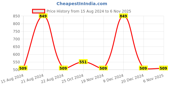 tatacliq.com Octave Kids Navy Cotton Polo T-Shirt octave Price History Graph from 15 Aug 2024 to 3 Nov 2025