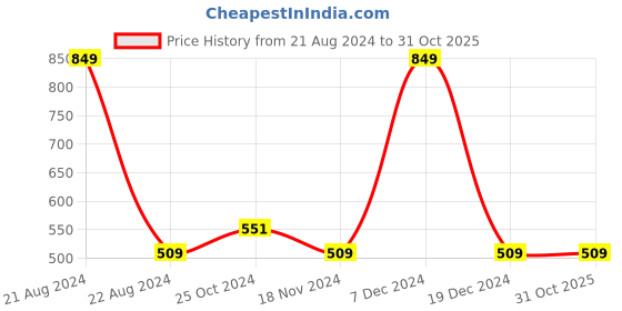 tatacliq.com Octave Kids Navy Cotton Polo T-Shirt octave Price History Graph from 21 Aug 2024 to 30 Oct 2025