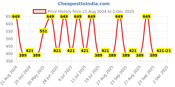 tatacliq.com Octave Kids Navy Cotton Printed Shorts octave Price History Graph from 21 Aug 2024 to 2 Dec 2025