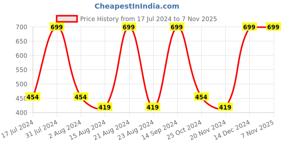 tatacliq.com Octave Kids Navy Cotton Printed T-Shirt octave Price History Graph from 17 Jul 2024 to 2 Nov 2025