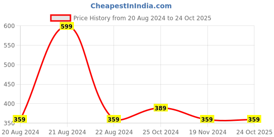 tatacliq.com Octave Kids Navy Cotton Printed T-Shirt octave Price History Graph from 20 Aug 2024 to 23 Oct 2025