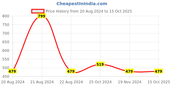 tatacliq.com Octave Kids Navy Cotton Printed T-Shirt octave Price History Graph from 20 Aug 2024 to 14 Oct 2025