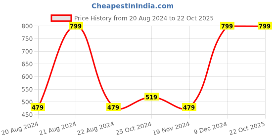 tatacliq.com Octave Kids Navy Cotton Printed T-Shirt octave Price History Graph from 20 Aug 2024 to 22 Oct 2025