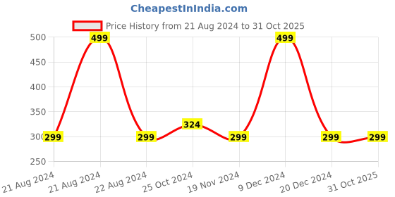 tatacliq.com Octave Kids Navy Cotton Printed T-Shirt octave Price History Graph from 21 Aug 2024 to 31 Oct 2025