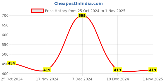 tatacliq.com Octave Kids Navy Cotton Printed T-Shirt octave Price History Graph from 25 Oct 2024 to 31 Oct 2025