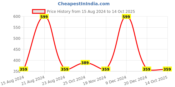tatacliq.com Octave Kids Navy Cotton Printed Thor T-Shirt octave Price History Graph from 15 Aug 2024 to 14 Oct 2025