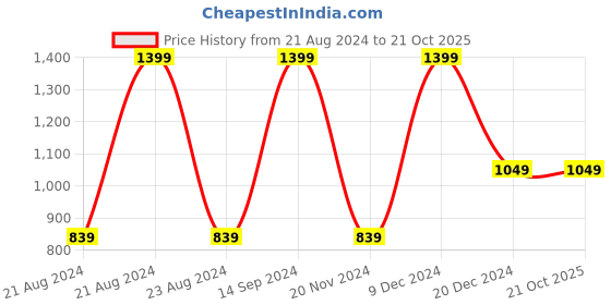 tatacliq.com Octave Kids Navy Cotton Printed Trackpants octave Price History Graph from 21 Aug 2024 to 19 Oct 2025