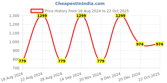 tatacliq.com Octave Kids Navy Cotton Printed Trackpants octave Price History Graph from 18 Aug 2024 to 22 Oct 2025