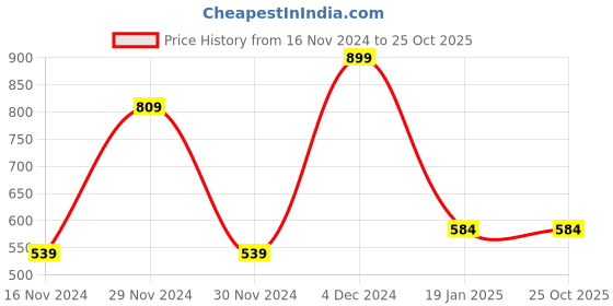 tatacliq.com Octave Kids Navy Cotton Regular Fit T-Shirt octave Price History Graph from 16 Nov 2024 to 25 Oct 2025