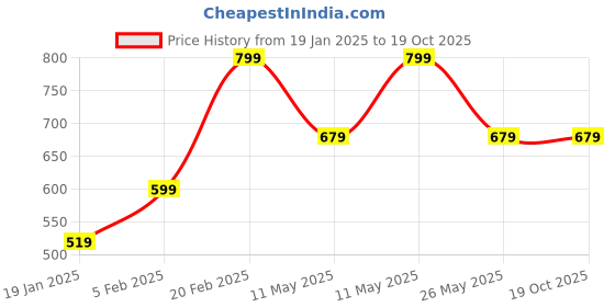 tatacliq.com Octave Kids Navy Cotton Regular Fit T-Shirt octave Price History Graph from 19 Jan 2025 to 19 Oct 2025