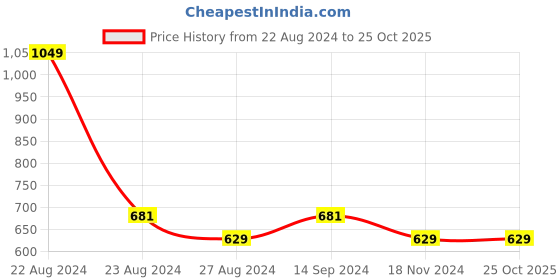 tatacliq.com Octave Kids Navy Cotton Regular Fit Track Pant octave Price History Graph from 22 Aug 2024 to 25 Oct 2025