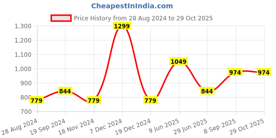 tatacliq.com Octave Kids Navy Cotton Regular Fit Track Pant octave Price History Graph from 28 Aug 2024 to 28 Oct 2025