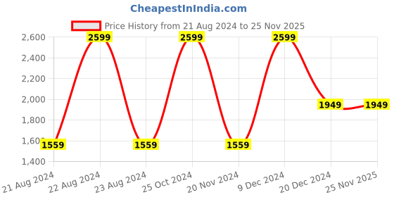 tatacliq.com Octave Kids Navy Printed Full Sleeves Jacket octave Price History Graph from 21 Aug 2024 to 25 Nov 2025