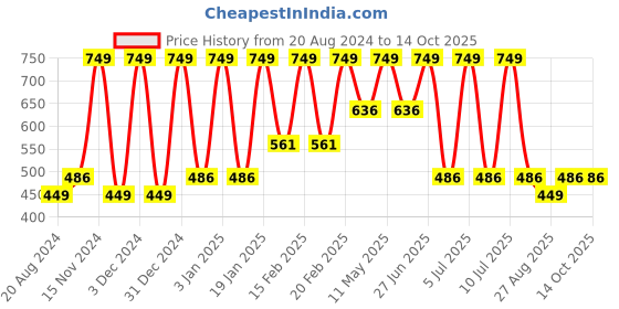 tatacliq.com Octave Kids Navy Printed Polo octave Price History Graph from 20 Aug 2024 to 14 Oct 2025