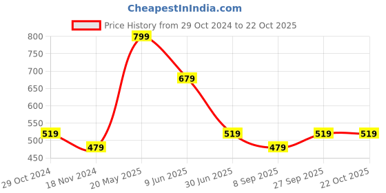 tatacliq.com Octave Kids Navy Printed Polo octave Price History Graph from 29 Oct 2024 to 21 Oct 2025