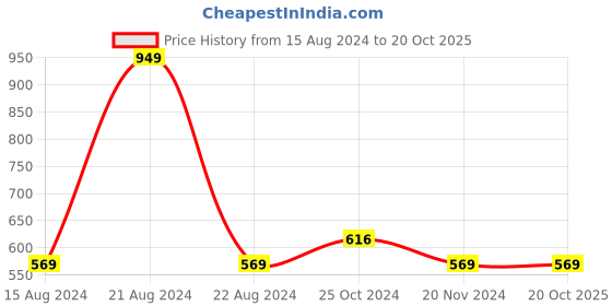 tatacliq.com Octave Kids Navy Printed Trackpants octave Price History Graph from 15 Aug 2024 to 19 Oct 2025