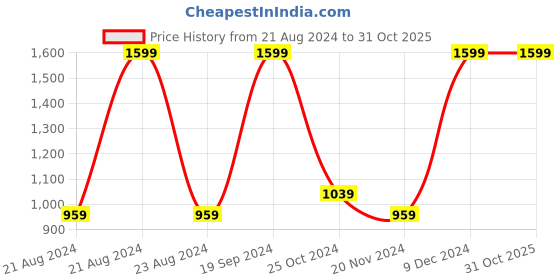 tatacliq.com Octave Kids Navy Self Design Full Sleeves Sweater octave Price History Graph from 21 Aug 2024 to 31 Oct 2025