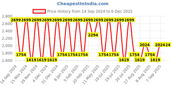 tatacliq.com Octave Kids Navy Solid Full Sleeves Jacket octave Price History Graph from 14 Sep 2024 to 5 Dec 2025