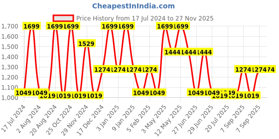tatacliq.com Octave Kids Navy Solid Jeans octave Price History Graph from 17 Jul 2024 to 27 Nov 2025
