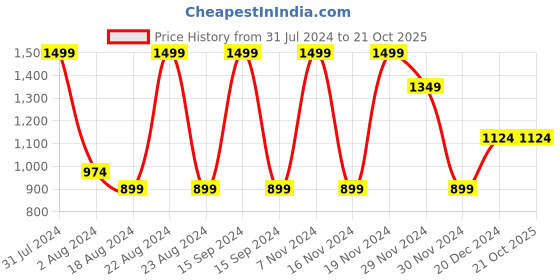 tatacliq.com Octave Kids Navy Solid Jeans octave Price History Graph from 31 Jul 2024 to 19 Oct 2025