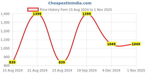 tatacliq.com Octave Kids Navy Solid Jeans octave Price History Graph from 15 Aug 2024 to 31 Oct 2025
