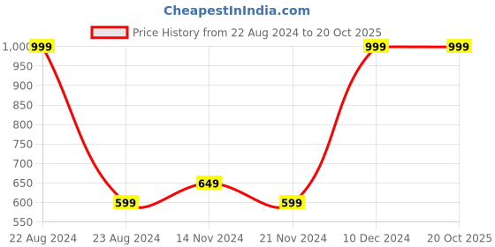 tatacliq.com Octave Kids Navy Solid Trackpants octave Price History Graph from 22 Aug 2024 to 19 Oct 2025