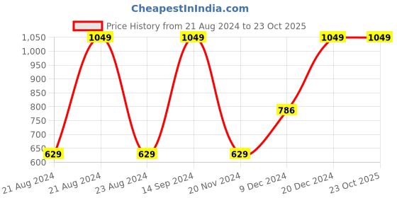 tatacliq.com Octave Kids Navy Solid Trackpants octave Price History Graph from 21 Aug 2024 to 23 Oct 2025