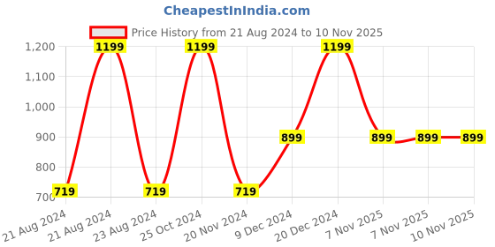 tatacliq.com Octave Kids Navy Solid Trackpants octave Price History Graph from 21 Aug 2024 to 10 Nov 2025