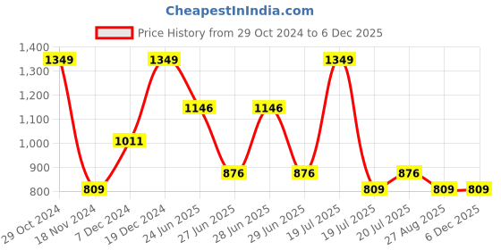tatacliq.com Octave Kids Navy Solid Trackpants octave Price History Graph from 29 Oct 2024 to 5 Dec 2025