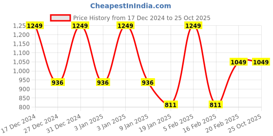 tatacliq.com Octave Kids Navy Solid Trackpants octave Price History Graph from 17 Dec 2024 to 22 Oct 2025