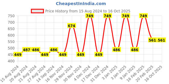 tatacliq.com Octave Kids Neon Green Cotton Color Block T-Shirt octave Price History Graph from 15 Aug 2024 to 16 Oct 2025